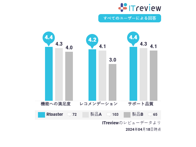 Rtoasterの口コミ評価