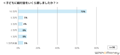 「子どもに給付金をいくら渡しましたか?」の回答