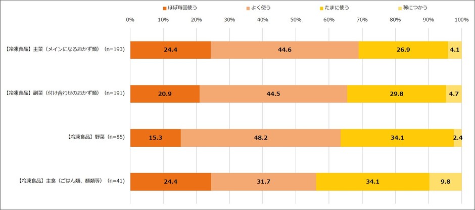 【図3】お弁当に市販品を活用している頻度(単一回答・n=305) ※お弁当に活用している市販品について、選択した項目の頻度をお聞きしています。