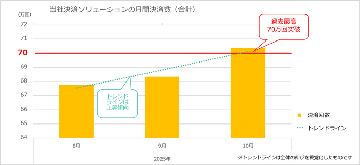 フライトソリューションズの決済ソリューション月間決済数