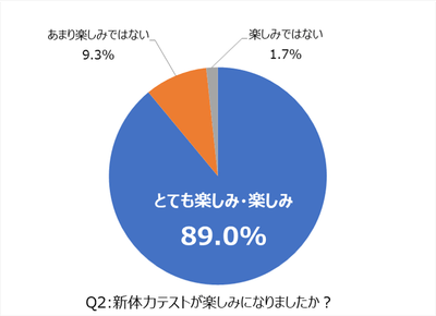 アンケート調査Q2