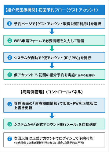 ゲストアカウント(仮アカウント)発行から正式アカウント化までの流れ。医療機関と病院側の双方にとって分かりやすい運用方式