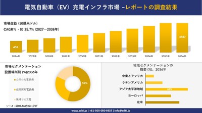 電気自動車(EV)充電インフラ市場規模推移予測と地域別シェア