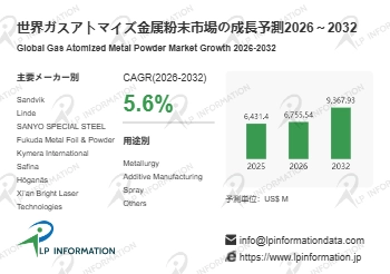 ガスアトマイズ金属粉末調査レポート：市場規模、シェア、動向、予測2026-2032