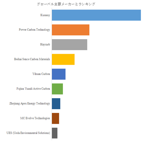 図.   世界のスーパーキャパシタ EDLC用活性炭市場におけるトップ9企業のランキングと市場シェア（2024年の調査データに基づく；最新のデータは、当社の最新調査データに基づいている）