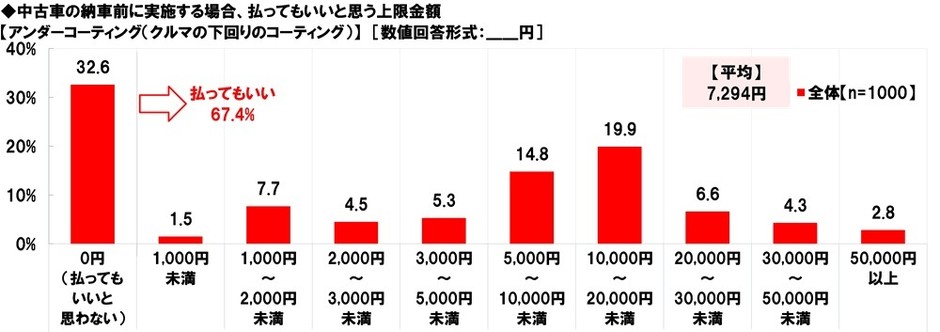 中古車の納車前に実施する場合、払ってもいいと思う上限金額【アンダーコーティング】