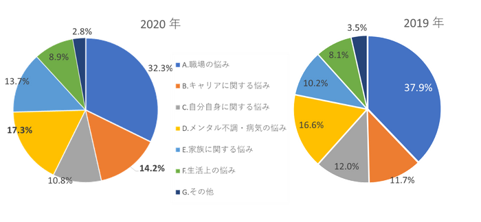 「悩み」の項目別相談比率