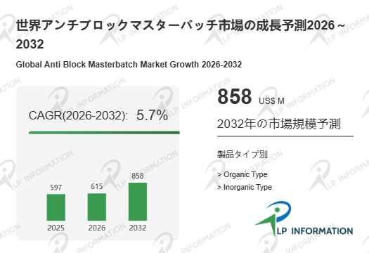 図.   アンチブロックマスターバッチ世界総市場規模