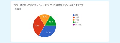 2021年5月 RUN＋独自アンケート調べ