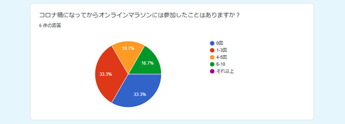 2021年5月 RUN+独自アンケート調べ