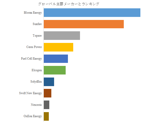 図.   世界の固体酸化物電解セル（SOEC）技術市場におけるトップ10企業のランキングと市場シェア（2024年の調査データに基づく；最新のデータは、当社の最新調査データに基づいている）