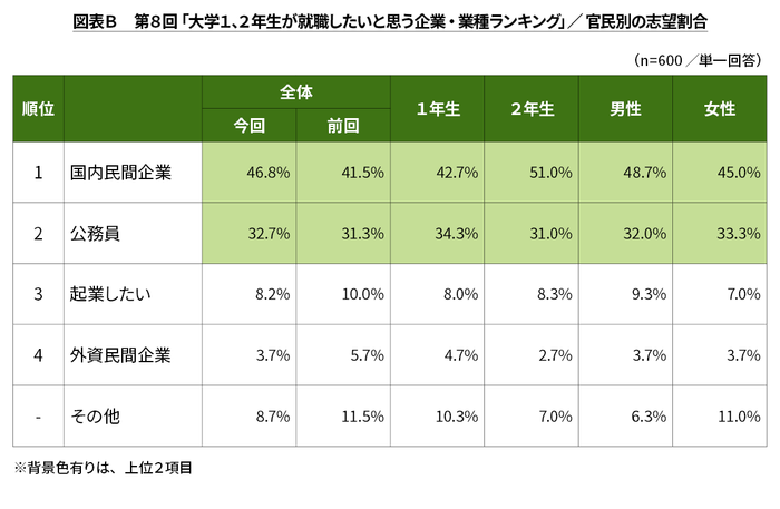 図表B