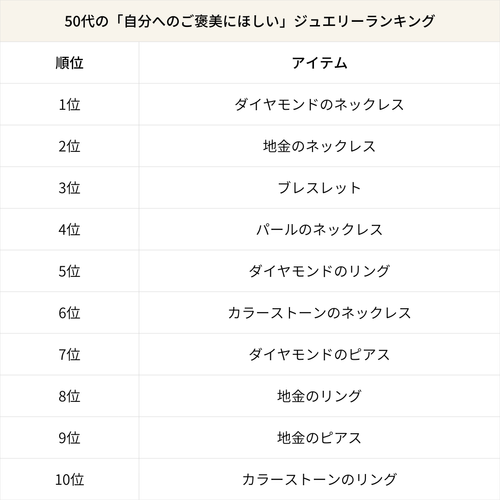 50代の「自分へのご褒美にほしい」ジュエリーランキング