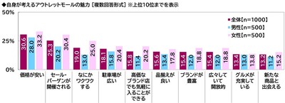 アウトレットモールの魅力