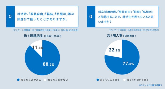 【「服装自由」に困ったことがあるか】