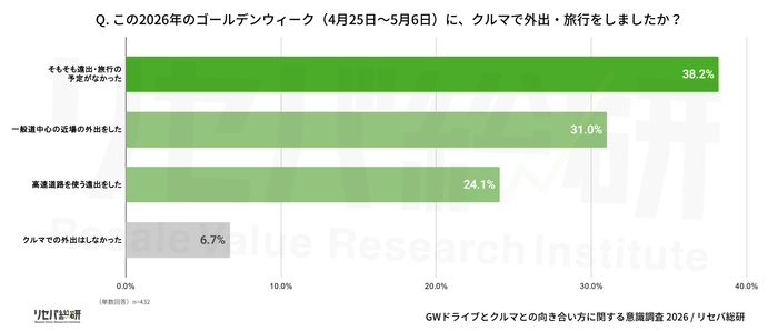 Q. この2026年のゴールデンウィーク（4月25日5月6日）に、クルマで外出・旅行をしましたか？