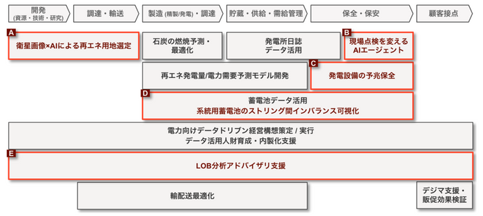 「電力業界向けスタータープラン」を構成する5つのソリューション