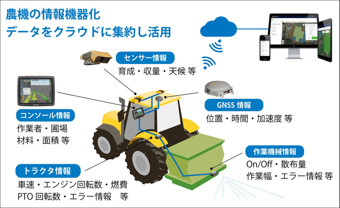 農機の情報機器化　データをクラウドに集約し活用