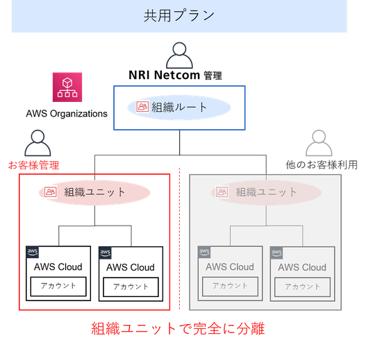 共用プラン