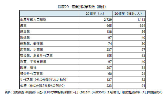 生産年齢人口は徐々に半数へ