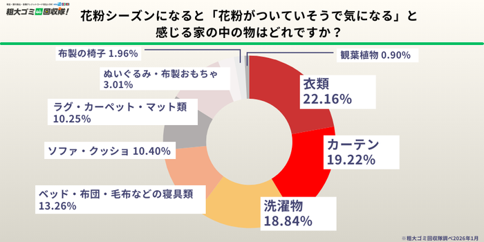 花粉シーズン、花粉がつきやすい物1位は「衣類」で22.16％