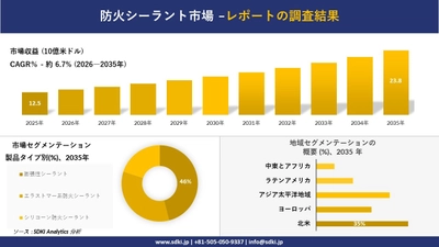 防火シーラント市場：市場傾向、需要、成長分析、および2026－2035年の予測