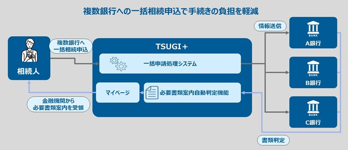 TSUGI＋(つぎたす)のサービスの流れ