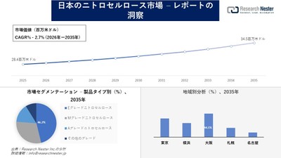 日本のニトロセルロース市場