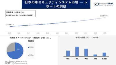 日本の車セキュリティシステム市場