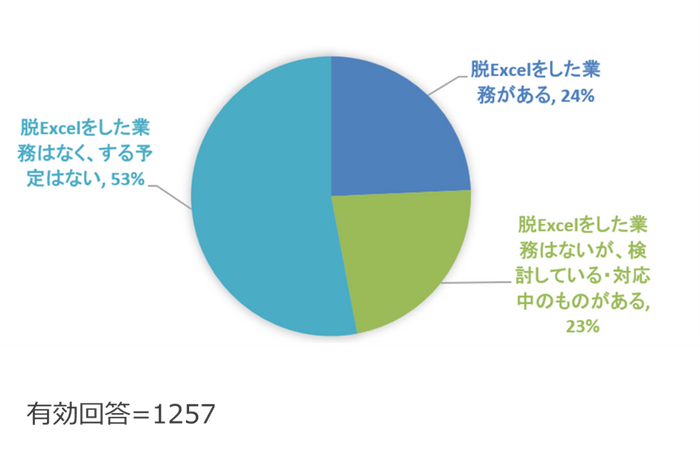 (Q5) 脱Excel(他システムへの移行)を試みたことはありますか？