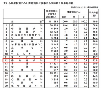 ▲出典：厚生労働省「医師・歯科医師・薬剤師統計の概要」