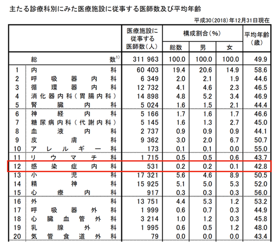 ▲出典：厚生労働省「医師・歯科医師・薬剤師統計の概要」