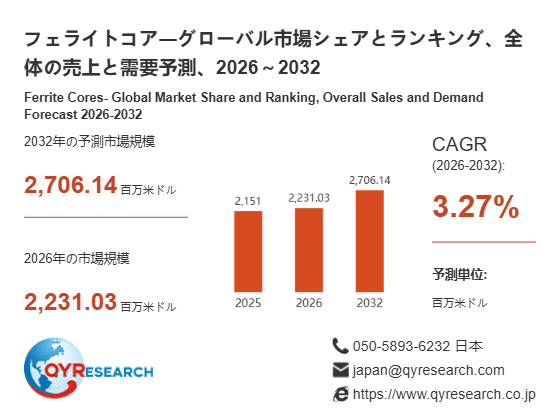 フェライトコア市場規模(百万米ドル)2025-2032年