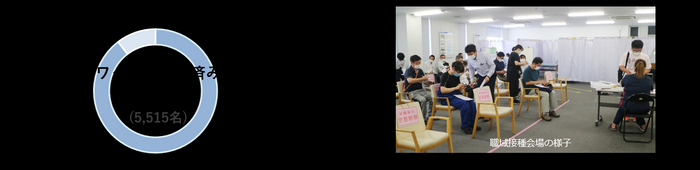 新型コロナウイルスワクチン 9割が接種済みに