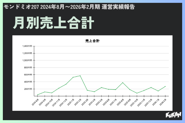 月別売上合計