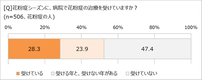 花粉症、病院を受診してる？
