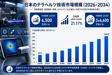 日本のテラヘルツ技術市場規模、2034年までに3億6,600万米ドルに到達――年平均成長率（CAGR）21.17%で拡大