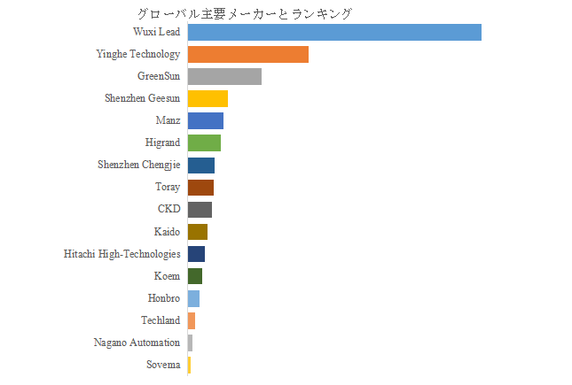 図.   世界のリチウム電池組立装置市場におけるトップ16企業のランキングと市場シェア（2024年の調査データに基づく；最新のデータは、当社の最新調査データに基づいている）