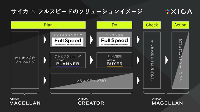 サイカ &times; フルスピードのソリューションイメージ