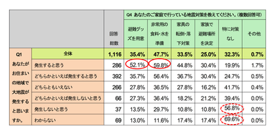 家庭で行っている地震対策