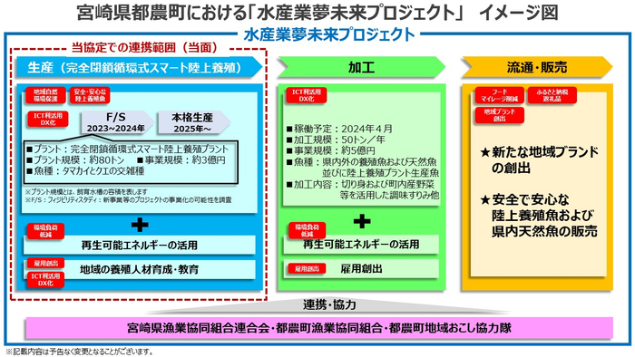 「水産業夢未来プロジェクト」のイメージ図