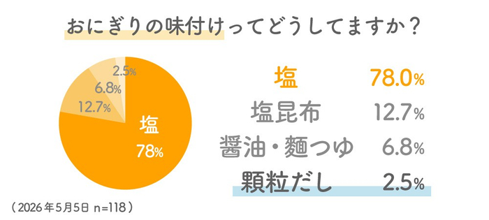 おたのしみCLUBコミュニティで実施したアンケート結果