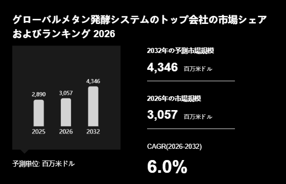 上記の図表／データは、YHResearchの最新レポート「グローバルメタン発酵システムのトップ会社の市場シェアおよびランキング 2026」から引用されています。