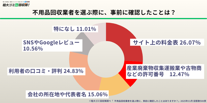  不用品回収業者を選ぶ際に、事前に確認したことは？