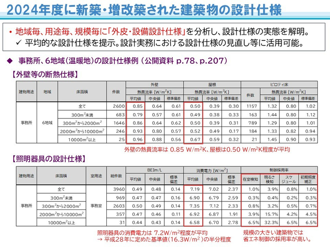 2024年度に新築・増改築された建築物の設計仕様