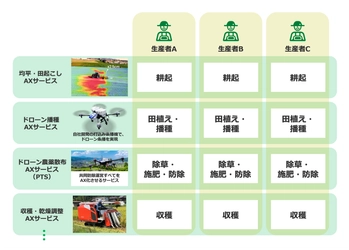 スマート農業サービス・プラットフォーム 「Agri Buddy」を提供開始