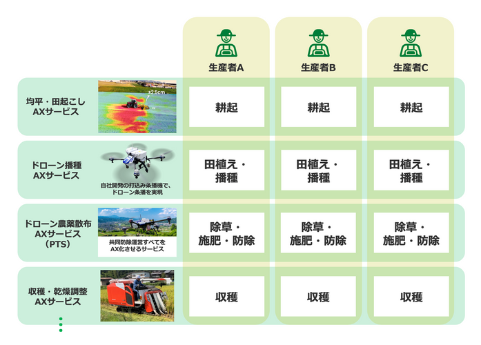 スマート農業サービスを活用したオプティムの「水平分業栽培モデル」