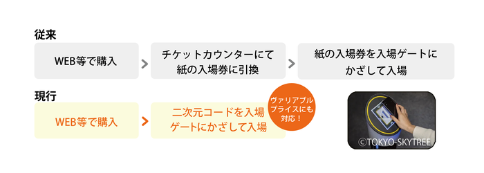 新しい入場方法(従来の入場方法との違い)