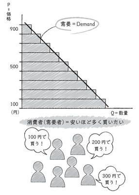 【図2】消費者の図