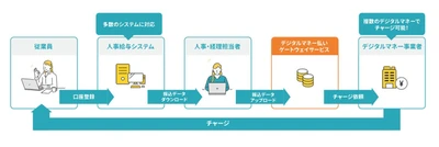 MJSの人事・給与システム、楽天ペイでのデジタル給与支払いが可能に